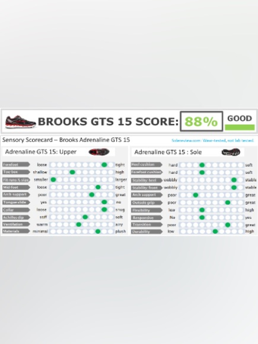 Brooks Adrenaline GTS 15 Athletic Running Shoes (8.5) - Picture 10 of 10